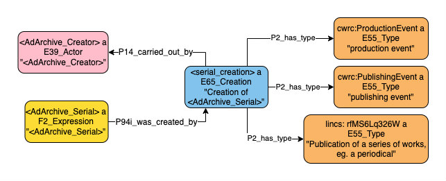 Application profile