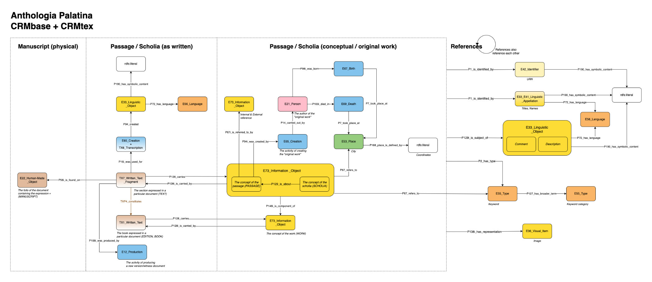 Application profile