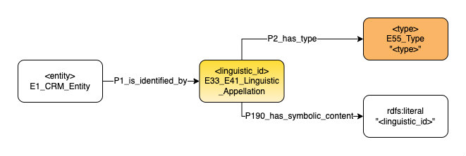 Application profile lingustic identifiers