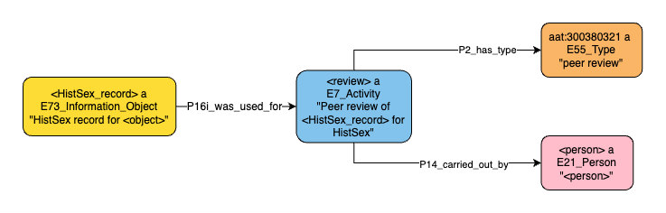 Application profile