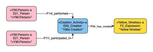 Application profile